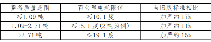 新国标限值标准