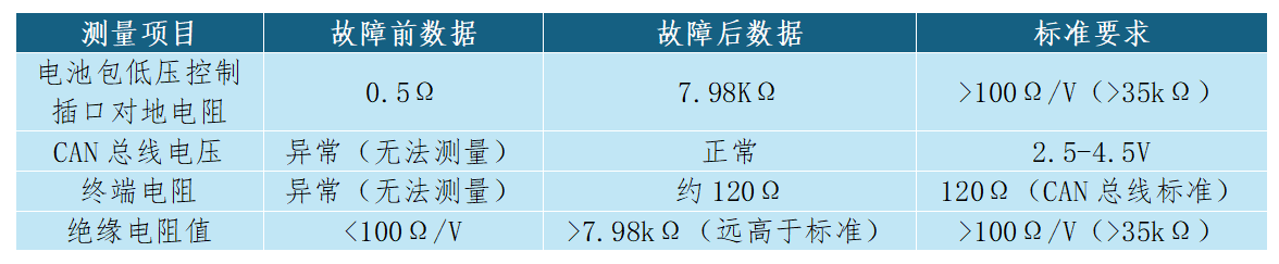 关键数据对比与故障验证