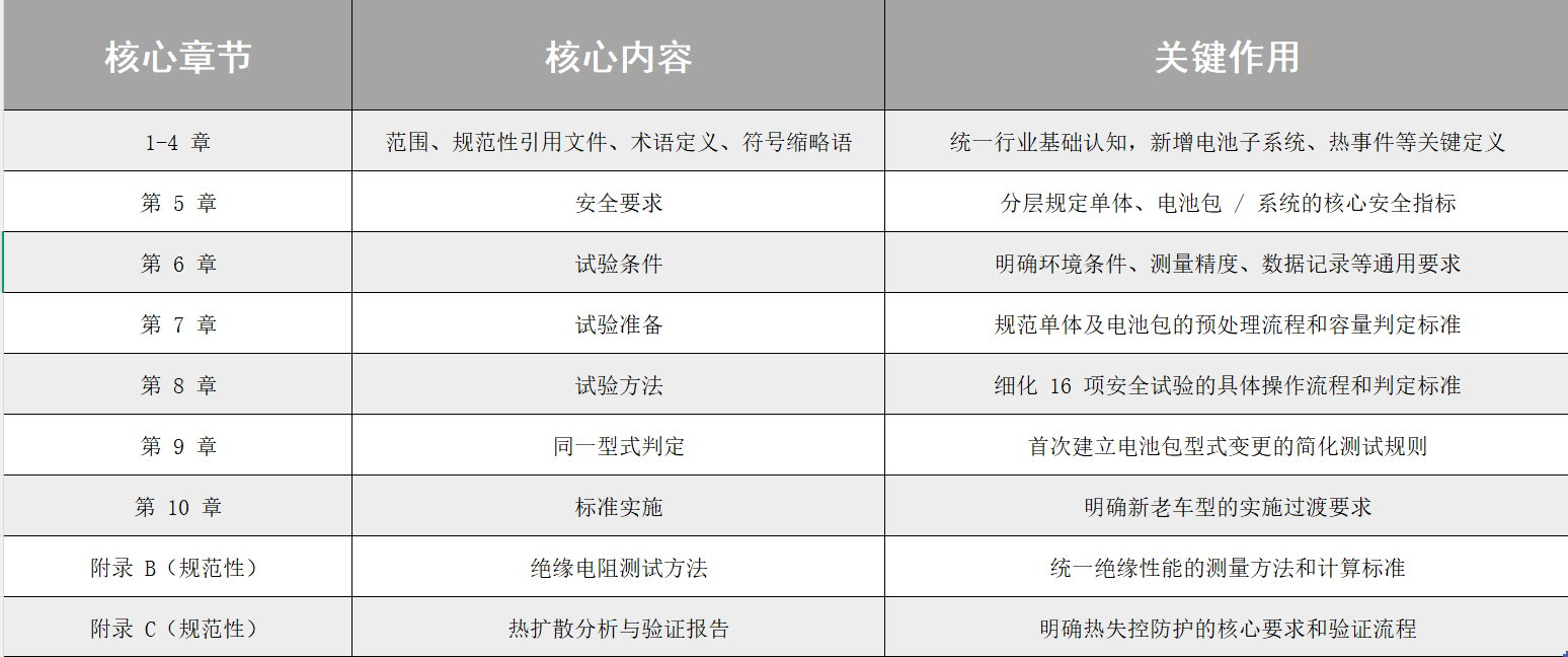 国标解读;GB38031-2025;电驴时代